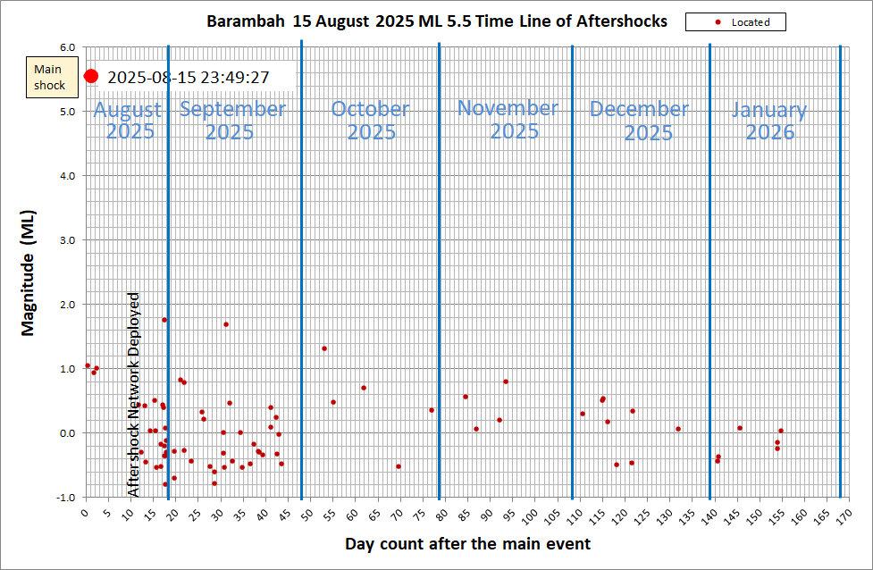 Barambah time decay timeline